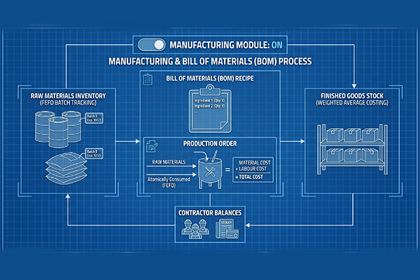 Manufacturing & Bill of Materials